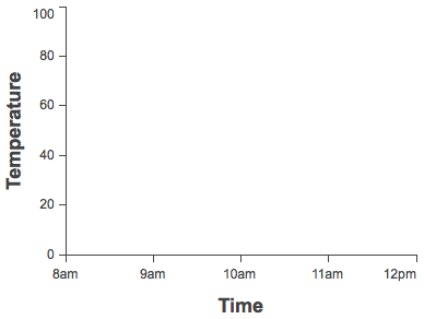 Chart Axes