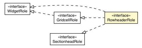 Package class diagram package RowheaderRole