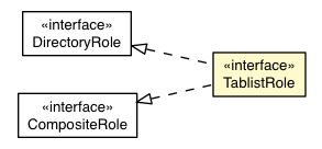 Package class diagram package TablistRole