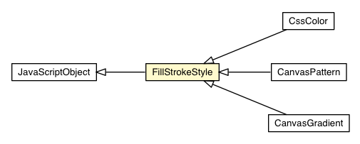 Package class diagram package FillStrokeStyle