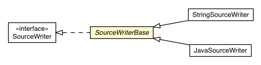 Package class diagram package SourceWriterBase