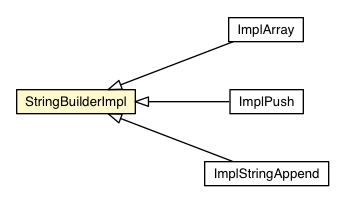 Package class diagram package StringBuilderImpl