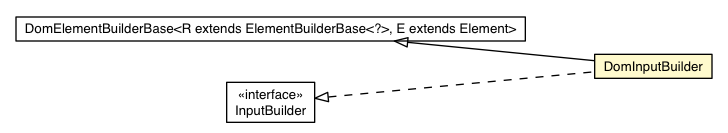 Package class diagram package DomInputBuilder
