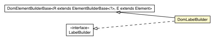 Package class diagram package DomLabelBuilder