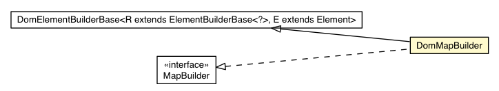 Package class diagram package DomMapBuilder