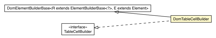 Package class diagram package DomTableCellBuilder