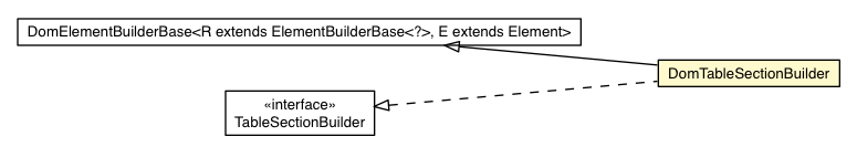 Package class diagram package DomTableSectionBuilder