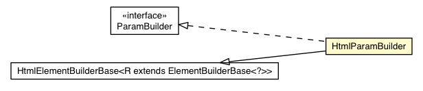 Package class diagram package HtmlParamBuilder