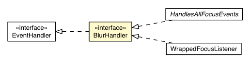 Package class diagram package BlurHandler