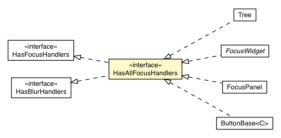 Package class diagram package HasAllFocusHandlers