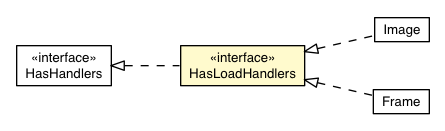 Package class diagram package HasLoadHandlers