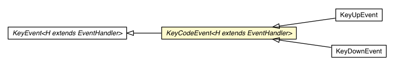Package class diagram package KeyCodeEvent