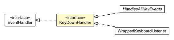 Package class diagram package KeyDownHandler