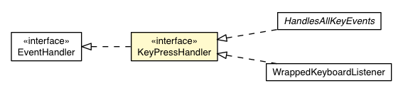 Package class diagram package KeyPressHandler
