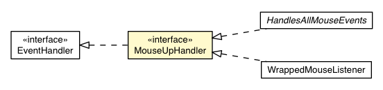Package class diagram package MouseUpHandler