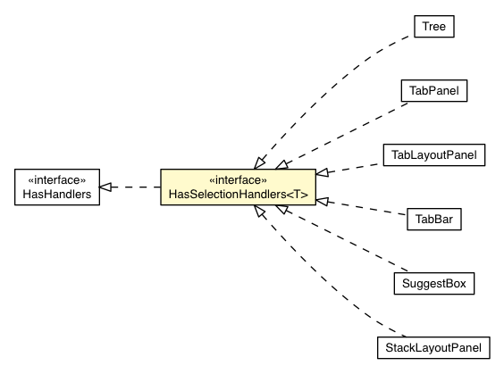 Package class diagram package HasSelectionHandlers