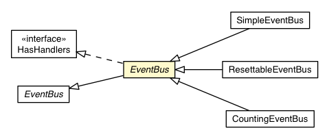 Package class diagram package EventBus