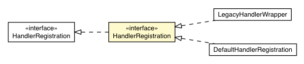 Package class diagram package HandlerRegistration