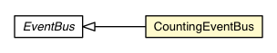 Package class diagram package CountingEventBus