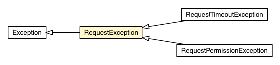 Package class diagram package RequestException