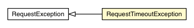 Package class diagram package RequestTimeoutException