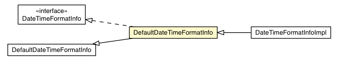 Package class diagram package DefaultDateTimeFormatInfo