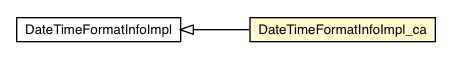 Package class diagram package DateTimeFormatInfoImpl_ca