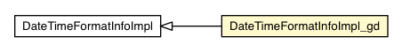 Package class diagram package DateTimeFormatInfoImpl_gd