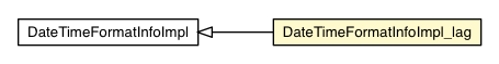 Package class diagram package DateTimeFormatInfoImpl_lag