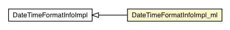 Package class diagram package DateTimeFormatInfoImpl_ml