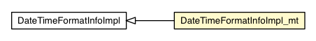 Package class diagram package DateTimeFormatInfoImpl_mt
