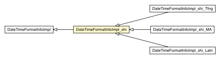 Package class diagram package DateTimeFormatInfoImpl_shi