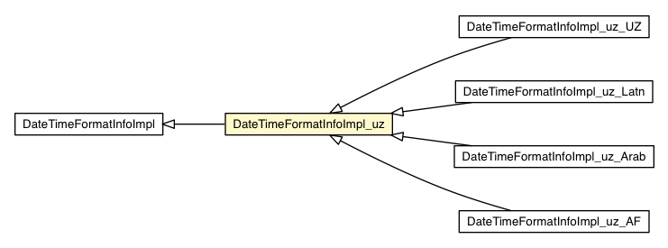 Package class diagram package DateTimeFormatInfoImpl_uz