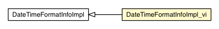 Package class diagram package DateTimeFormatInfoImpl_vi