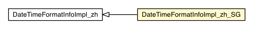 Package class diagram package DateTimeFormatInfoImpl_zh_SG