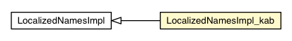 Package class diagram package LocalizedNamesImpl_kab