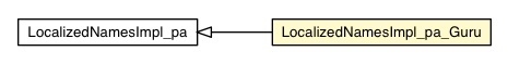 Package class diagram package LocalizedNamesImpl_pa_Guru
