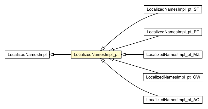 Package class diagram package LocalizedNamesImpl_pt