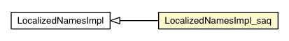 Package class diagram package LocalizedNamesImpl_saq