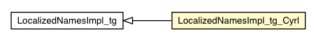 Package class diagram package LocalizedNamesImpl_tg_Cyrl
