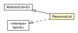 Package class diagram package AbstractResource.ResourceList