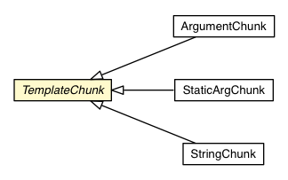 Package class diagram package MessageFormatParser.TemplateChunk