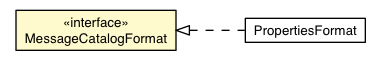 Package class diagram package MessageCatalogFormat