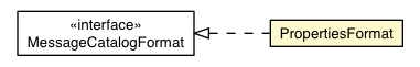 Package class diagram package PropertiesFormat