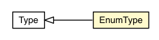 Package class diagram package Type.EnumType