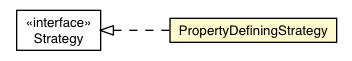 Package class diagram package PropertyDefiningStrategy
