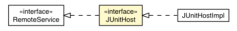 Package class diagram package JUnitHost
