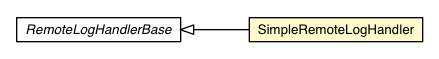Package class diagram package SimpleRemoteLogHandler
