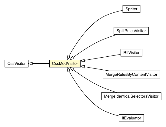 Package class diagram package CssModVisitor
