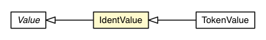 Package class diagram package CssProperty.IdentValue